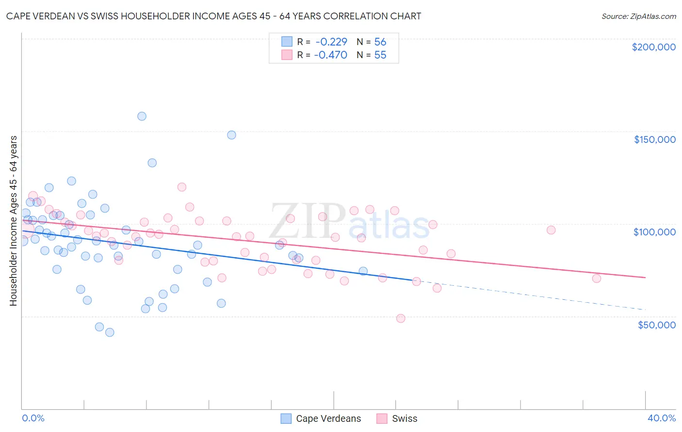 Cape Verdean vs Swiss Householder Income Ages 45 - 64 years