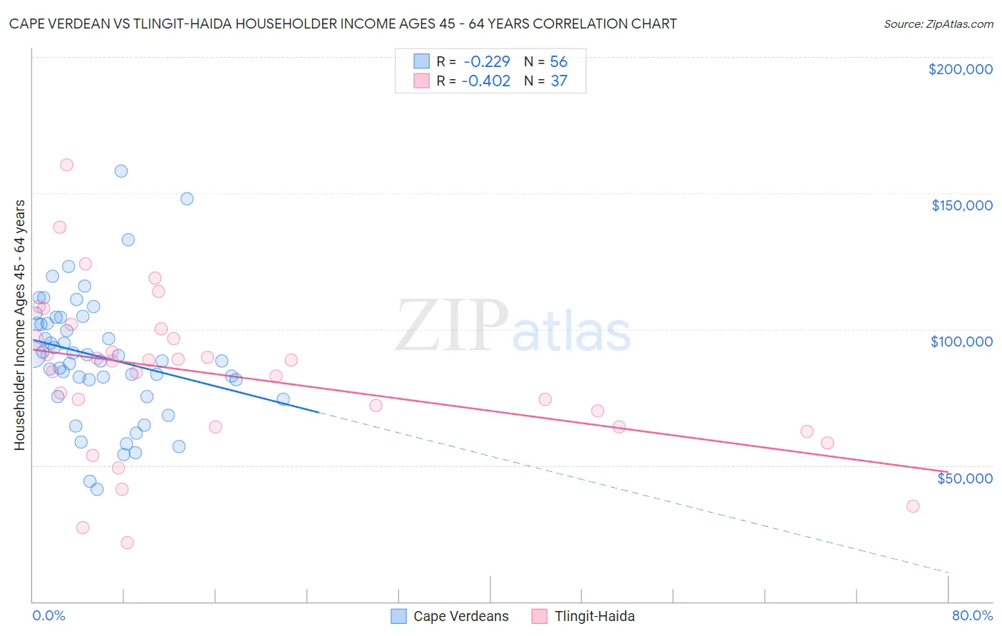 Cape Verdean vs Tlingit-Haida Householder Income Ages 45 - 64 years