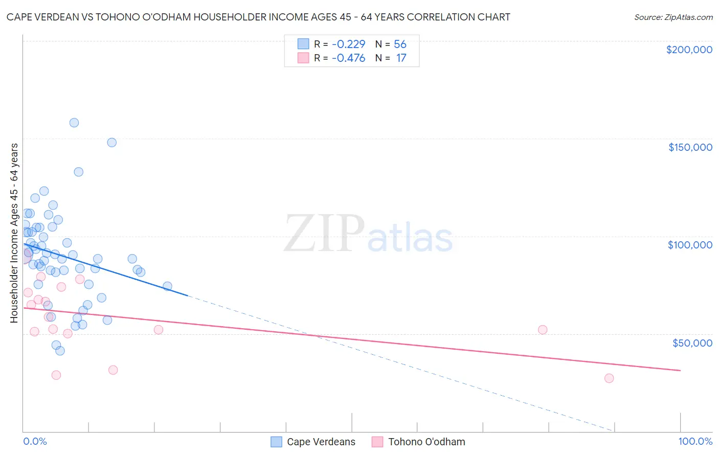 Cape Verdean vs Tohono O'odham Householder Income Ages 45 - 64 years