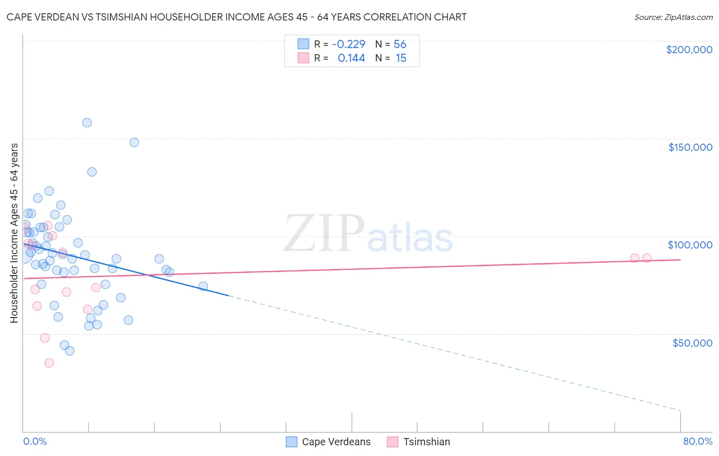 Cape Verdean vs Tsimshian Householder Income Ages 45 - 64 years