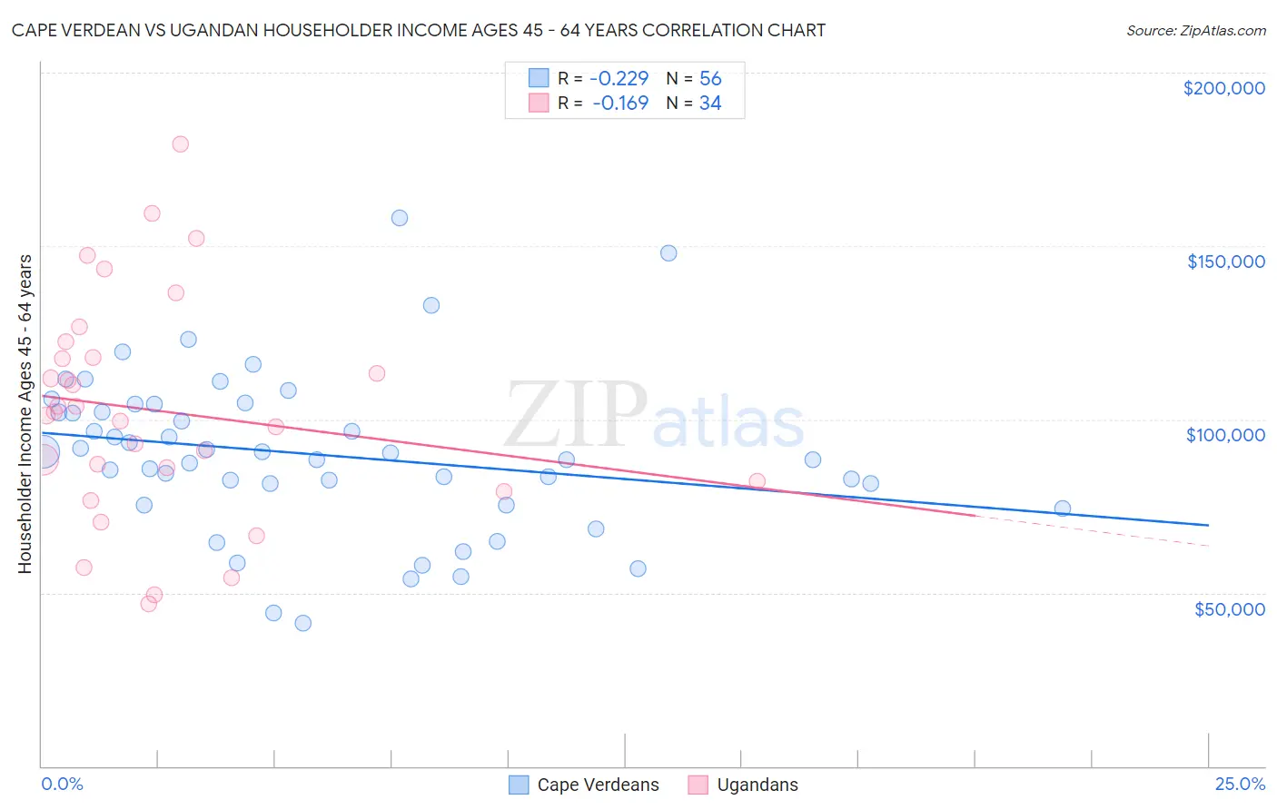 Cape Verdean vs Ugandan Householder Income Ages 45 - 64 years