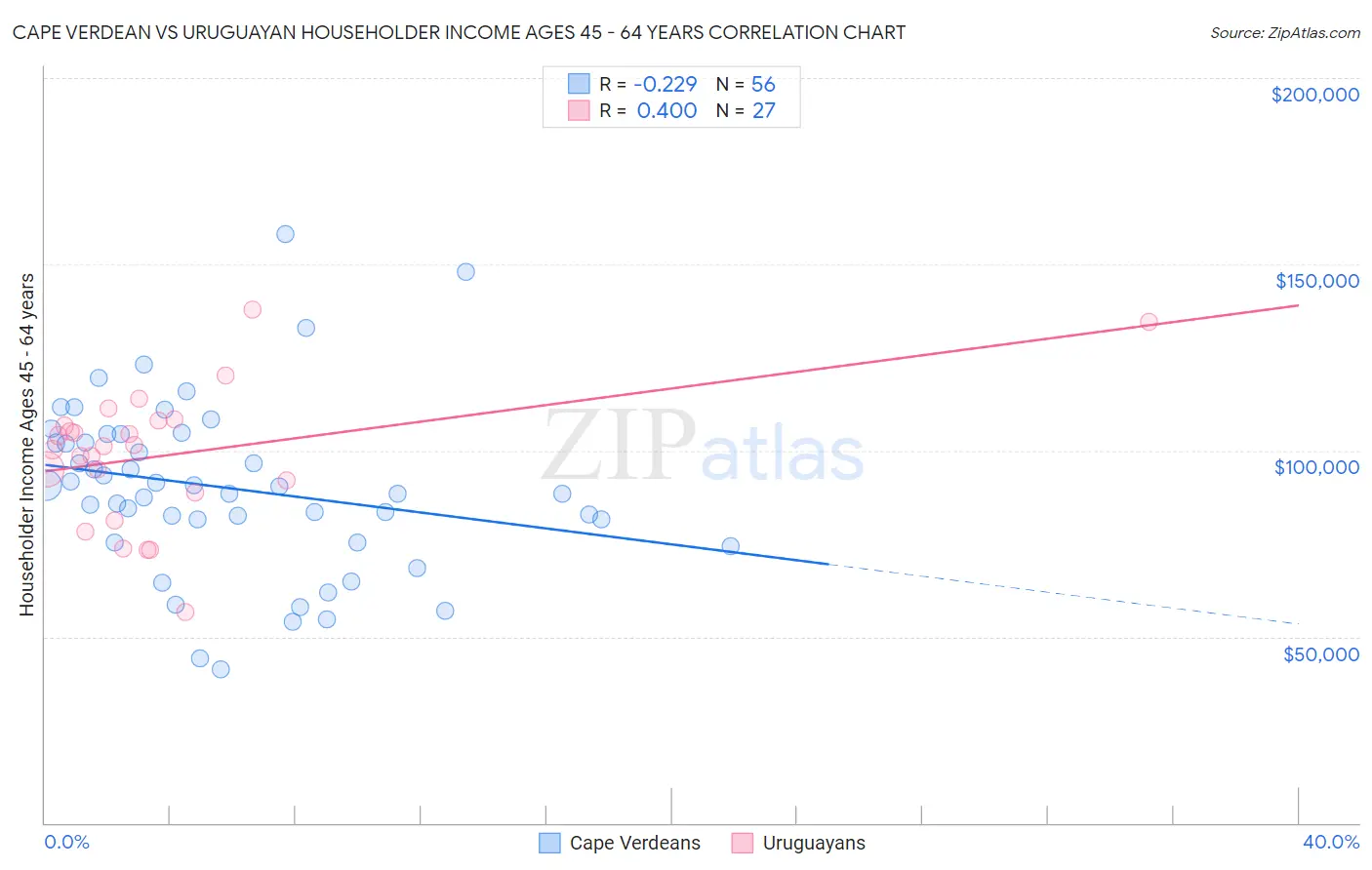 Cape Verdean vs Uruguayan Householder Income Ages 45 - 64 years