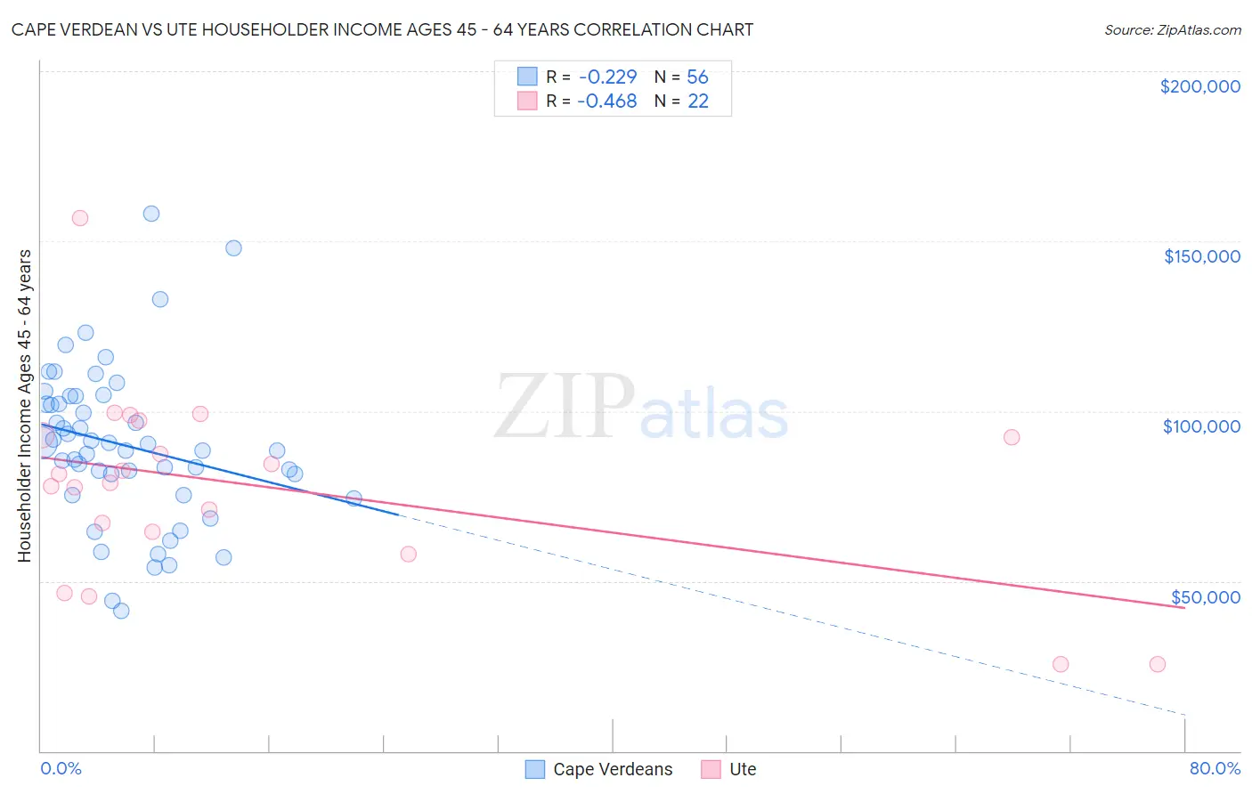 Cape Verdean vs Ute Householder Income Ages 45 - 64 years
