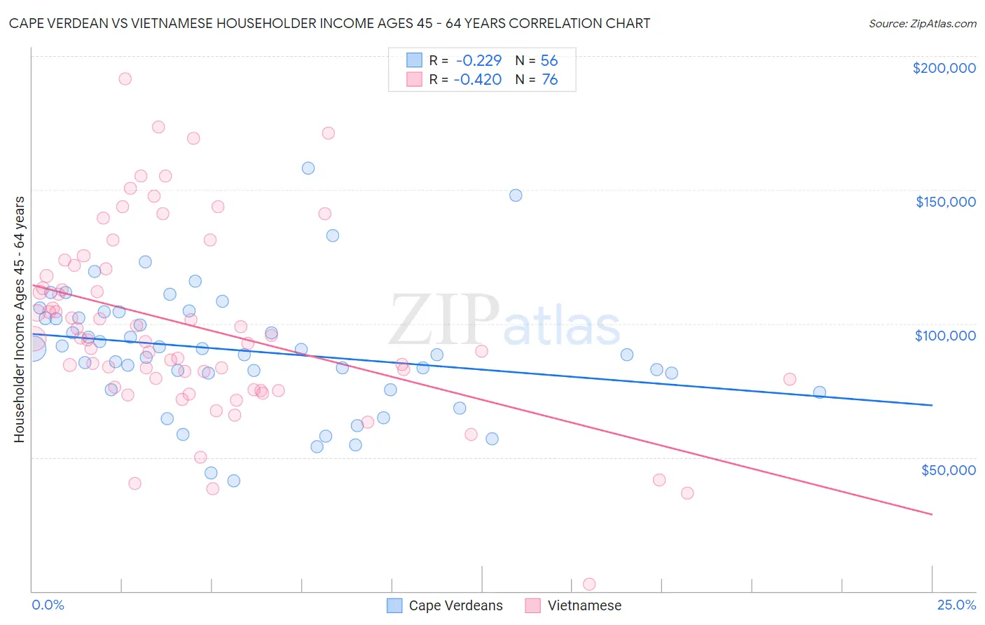 Cape Verdean vs Vietnamese Householder Income Ages 45 - 64 years