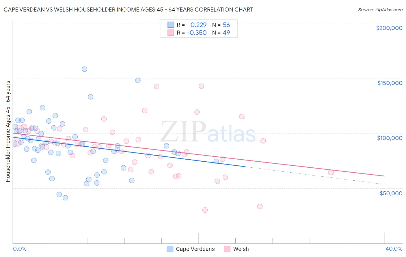 Cape Verdean vs Welsh Householder Income Ages 45 - 64 years