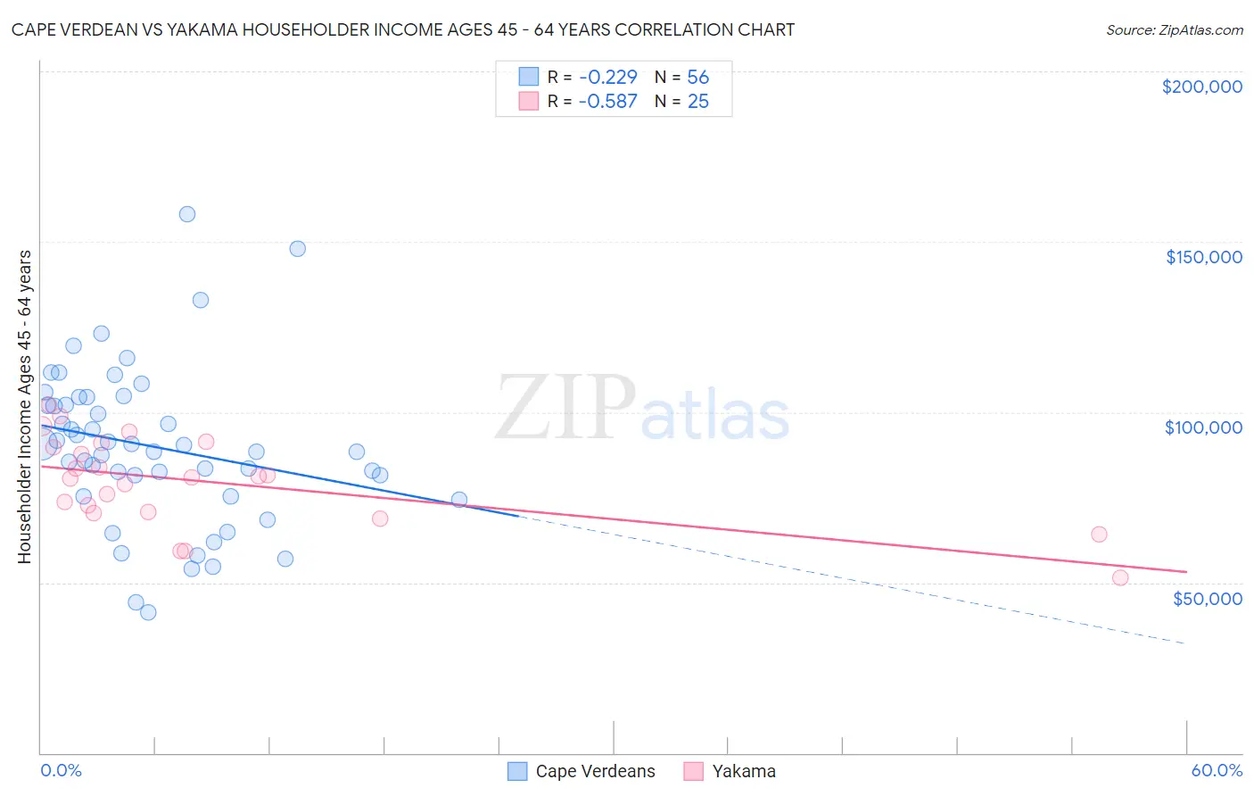 Cape Verdean vs Yakama Householder Income Ages 45 - 64 years