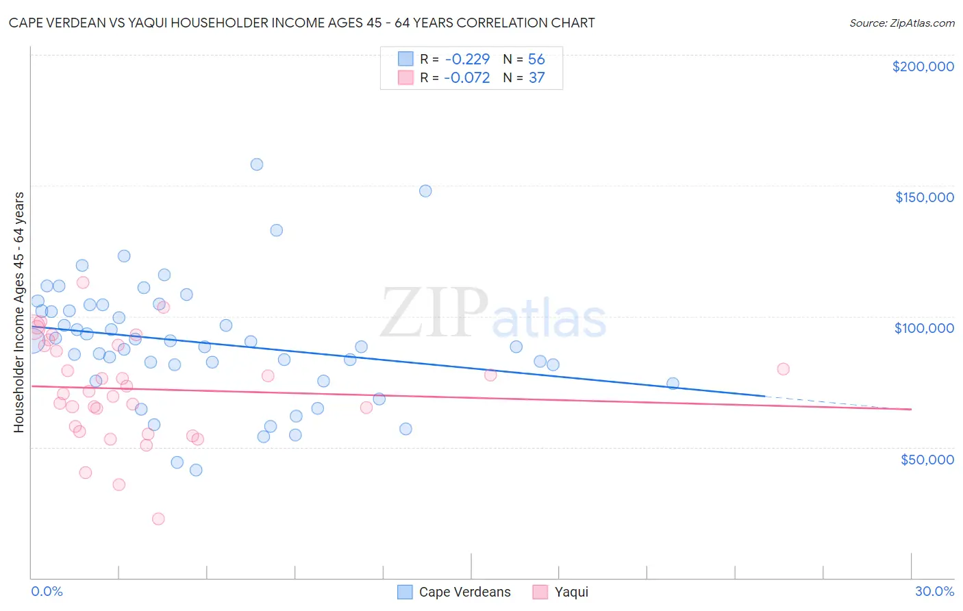 Cape Verdean vs Yaqui Householder Income Ages 45 - 64 years