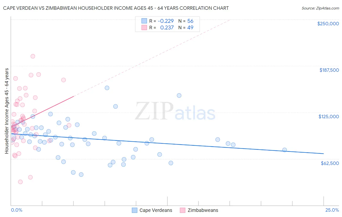 Cape Verdean vs Zimbabwean Householder Income Ages 45 - 64 years