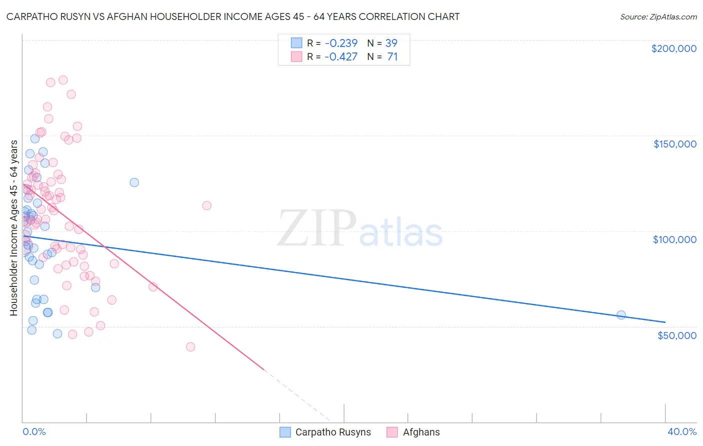 Carpatho Rusyn vs Afghan Householder Income Ages 45 - 64 years