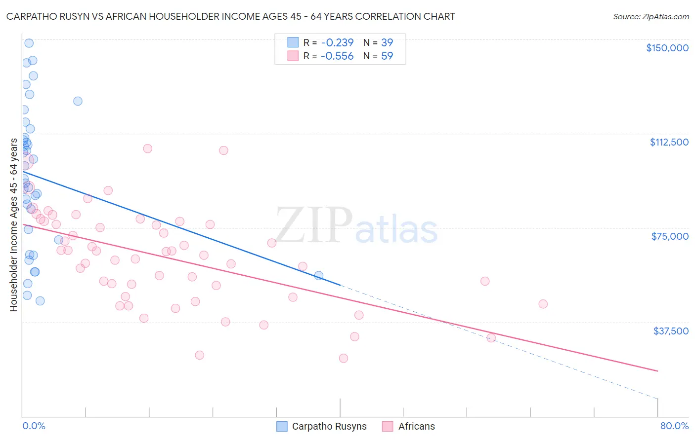 Carpatho Rusyn vs African Householder Income Ages 45 - 64 years