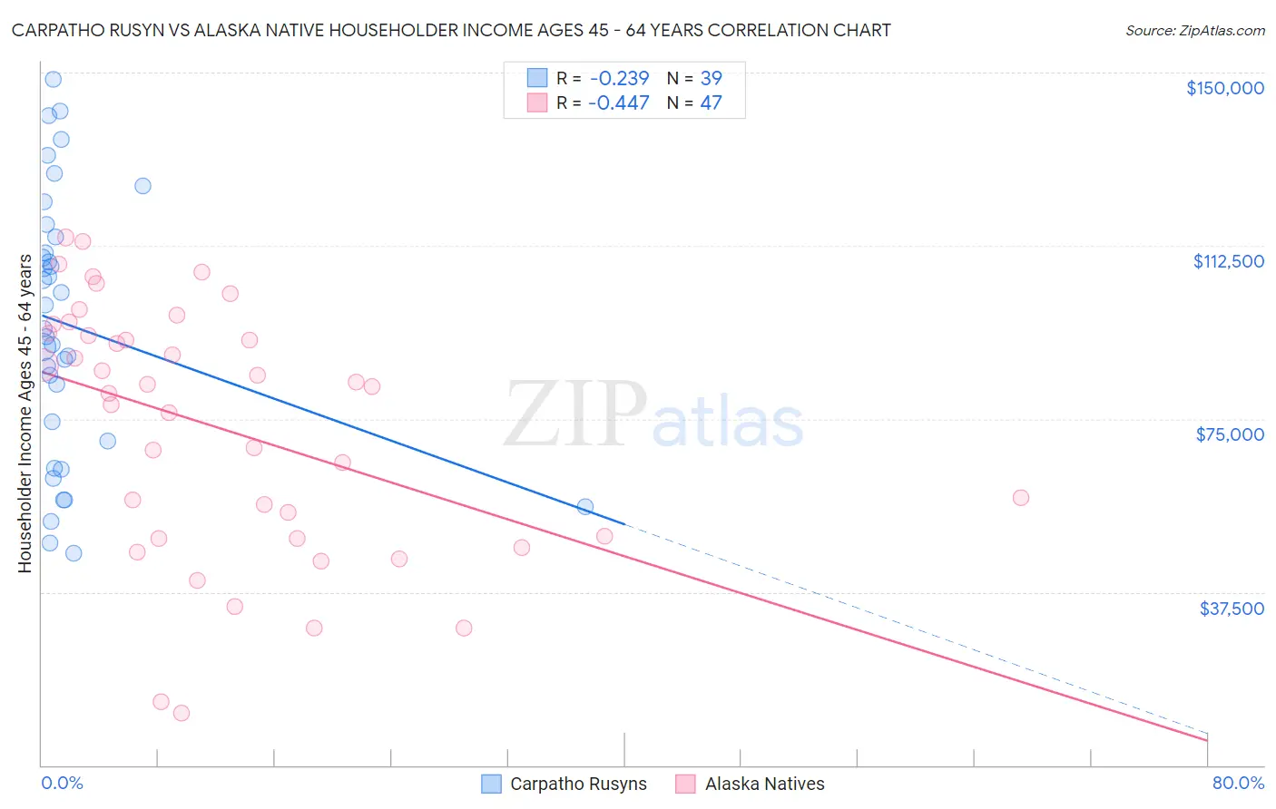 Carpatho Rusyn vs Alaska Native Householder Income Ages 45 - 64 years