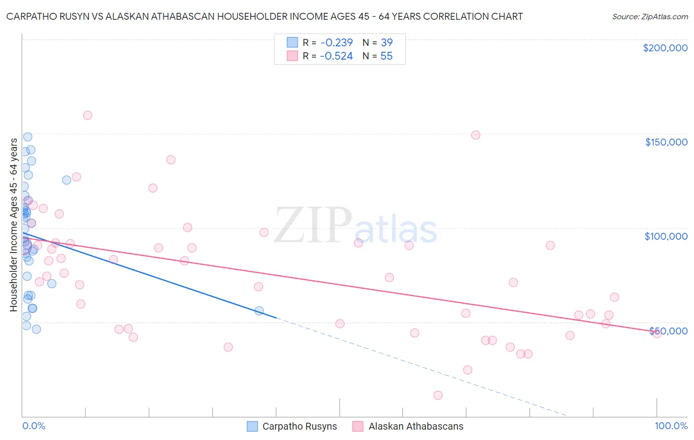 Carpatho Rusyn vs Alaskan Athabascan Householder Income Ages 45 - 64 years