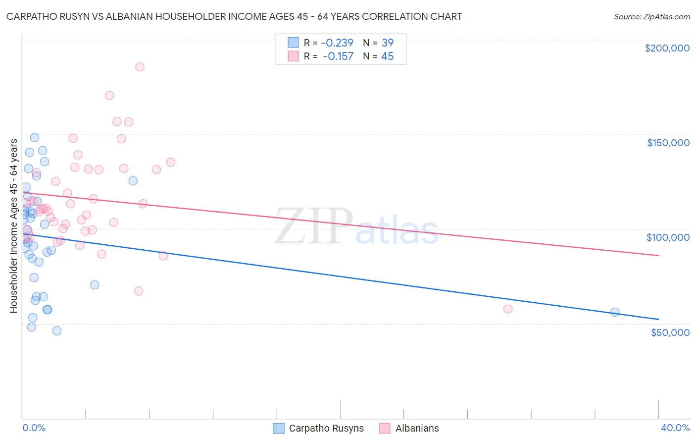 Carpatho Rusyn vs Albanian Householder Income Ages 45 - 64 years