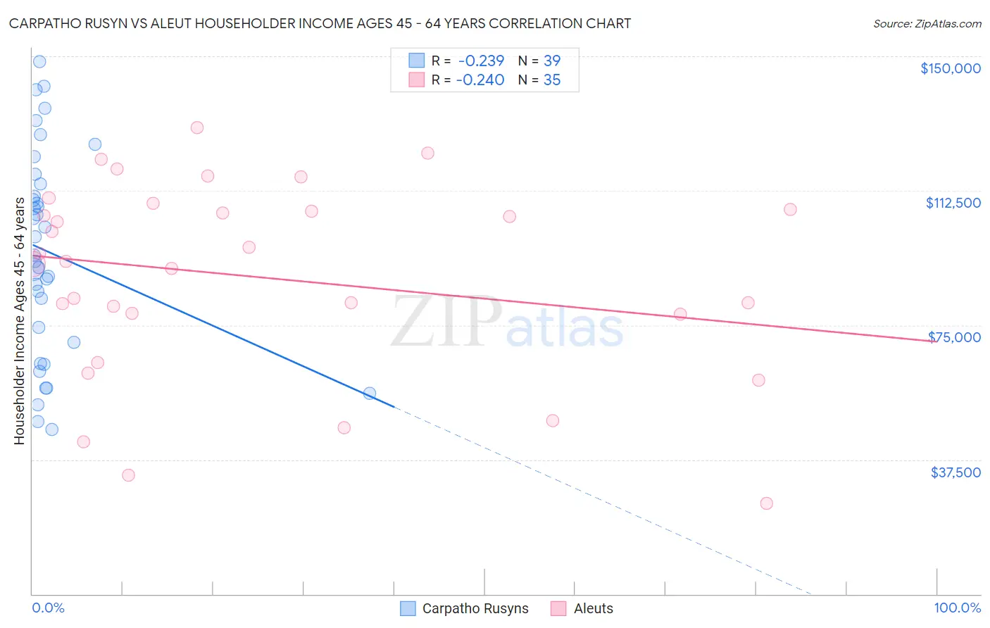 Carpatho Rusyn vs Aleut Householder Income Ages 45 - 64 years