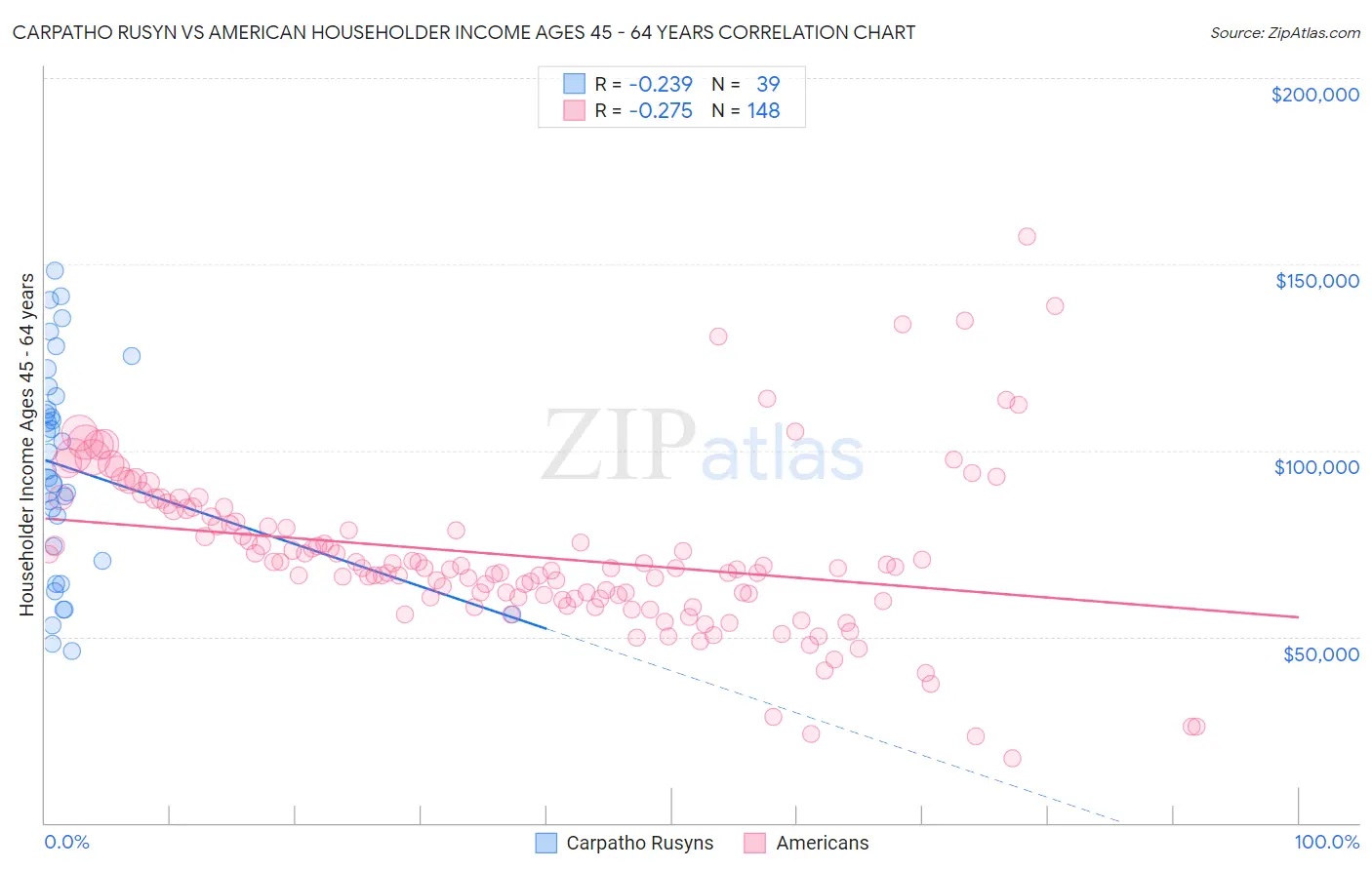 Carpatho Rusyn vs American Householder Income Ages 45 - 64 years