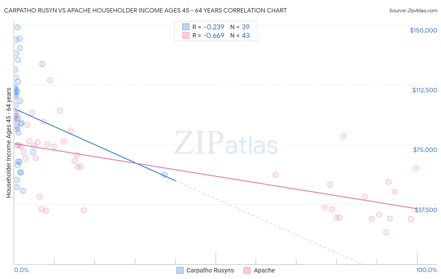 Carpatho Rusyn vs Apache Householder Income Ages 45 - 64 years