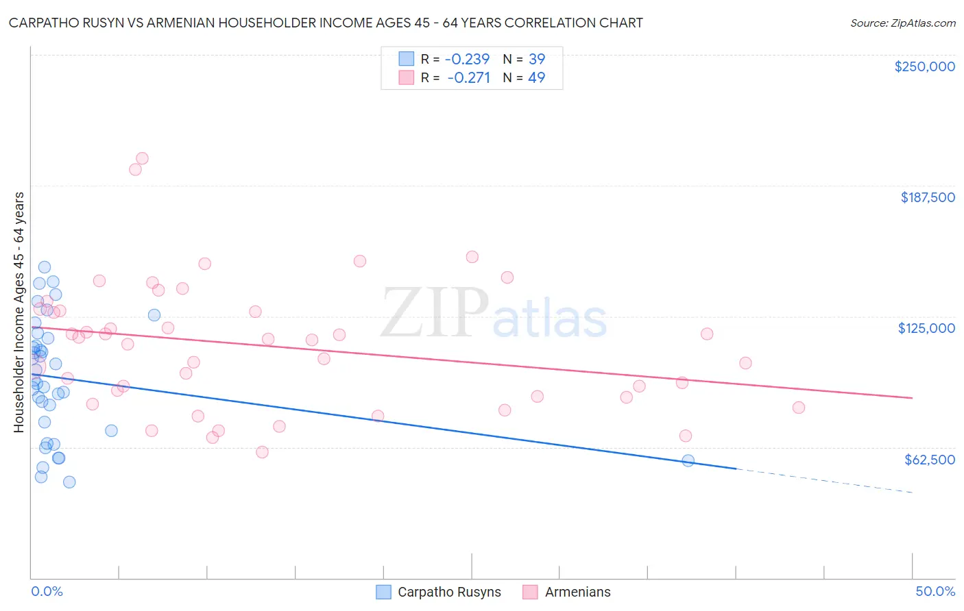 Carpatho Rusyn vs Armenian Householder Income Ages 45 - 64 years