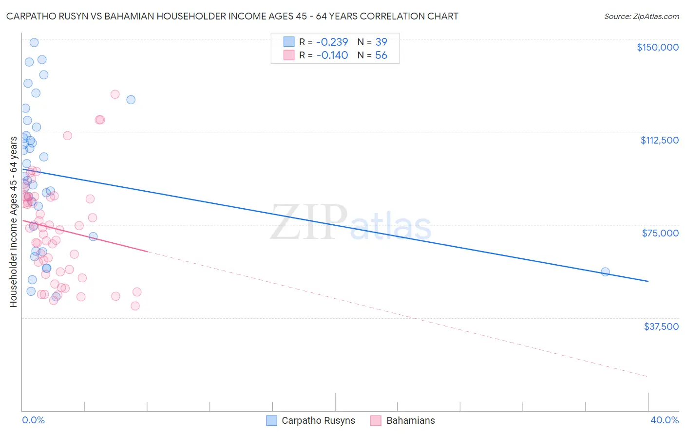 Carpatho Rusyn vs Bahamian Householder Income Ages 45 - 64 years