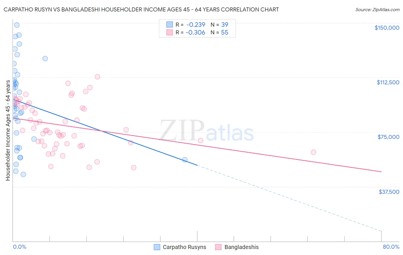 Carpatho Rusyn vs Bangladeshi Householder Income Ages 45 - 64 years