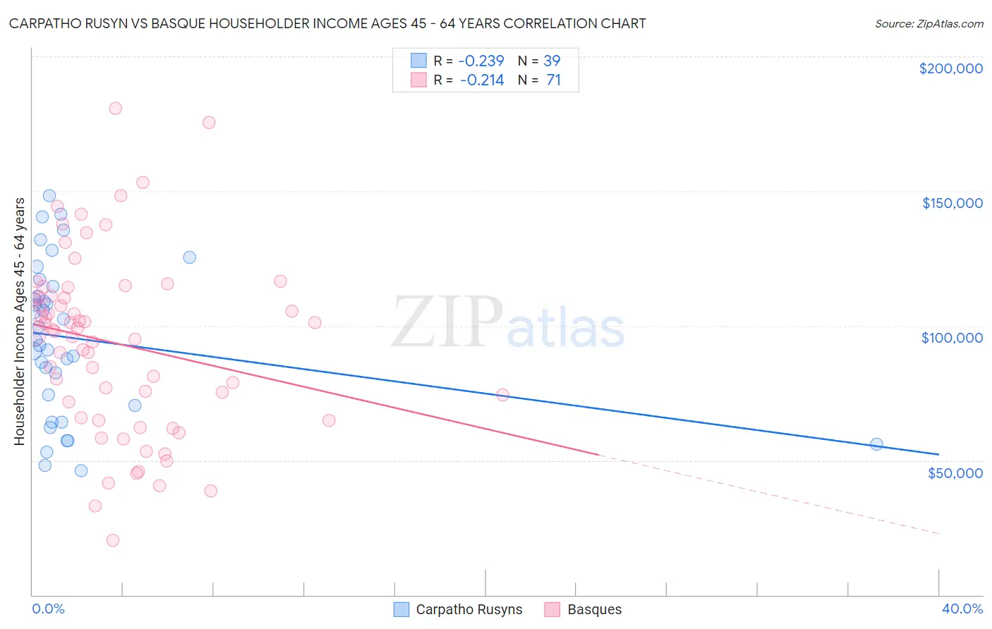 Carpatho Rusyn vs Basque Householder Income Ages 45 - 64 years