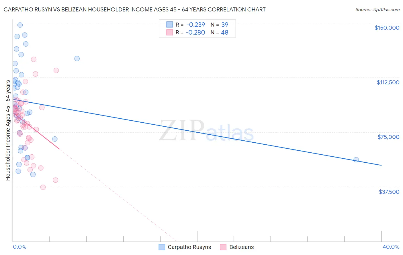 Carpatho Rusyn vs Belizean Householder Income Ages 45 - 64 years