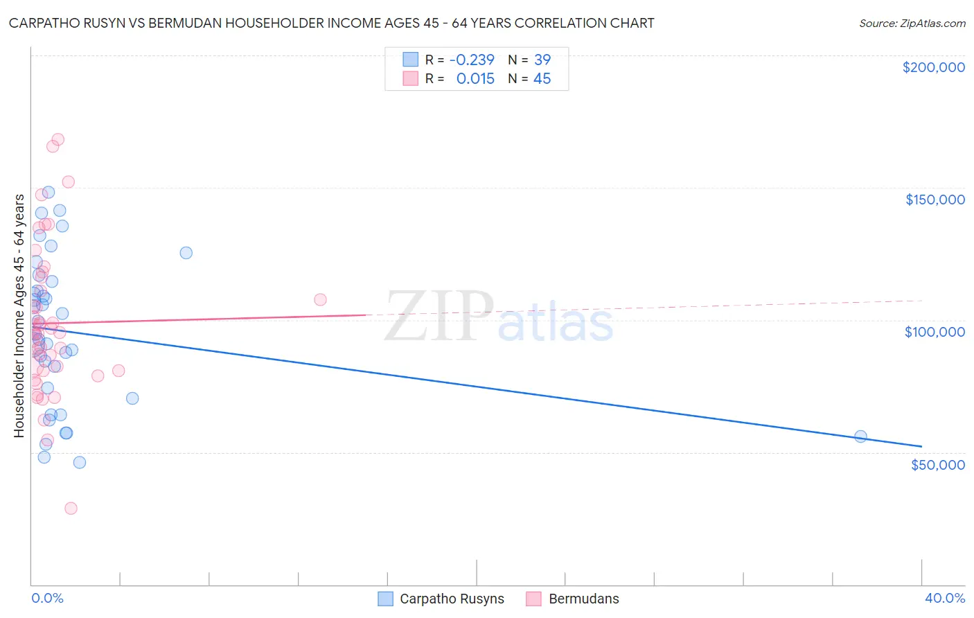 Carpatho Rusyn vs Bermudan Householder Income Ages 45 - 64 years