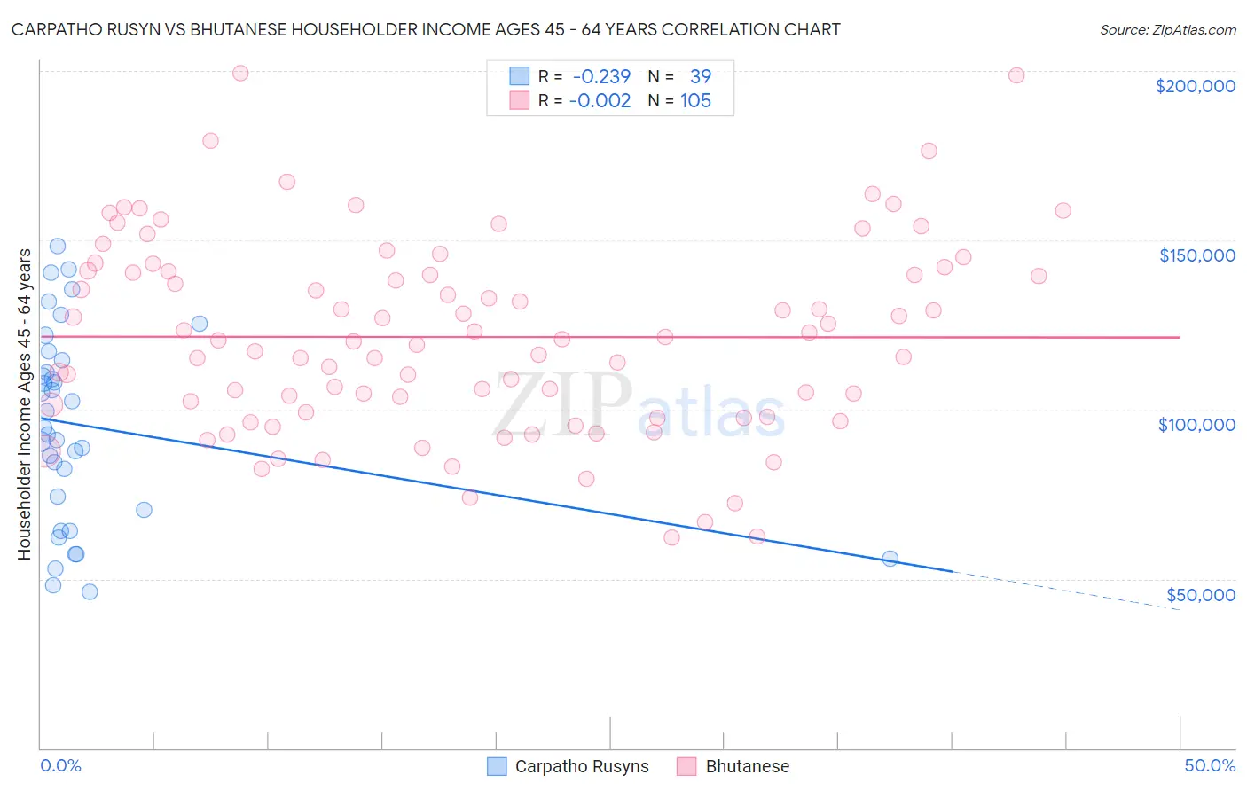 Carpatho Rusyn vs Bhutanese Householder Income Ages 45 - 64 years