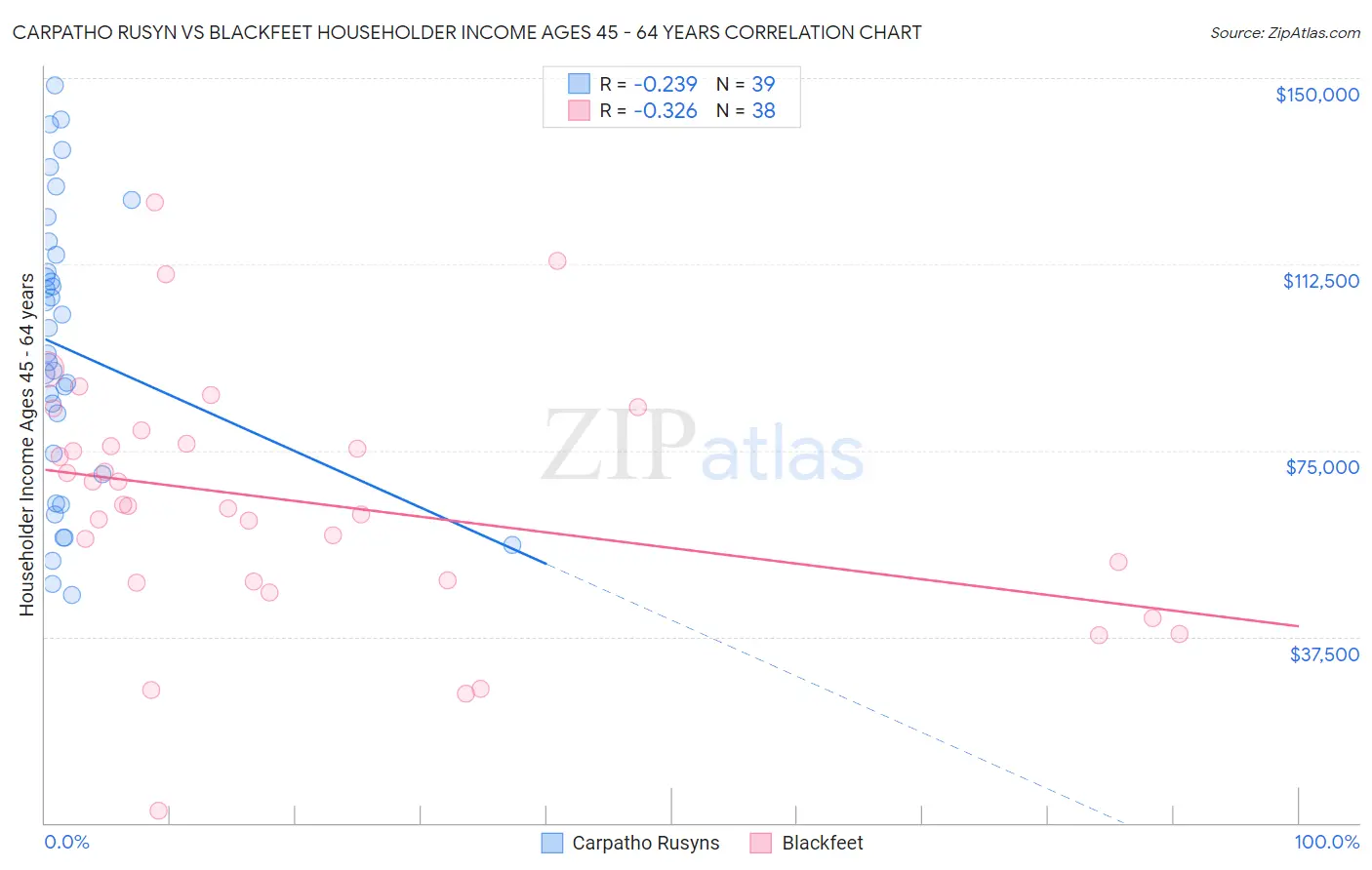 Carpatho Rusyn vs Blackfeet Householder Income Ages 45 - 64 years