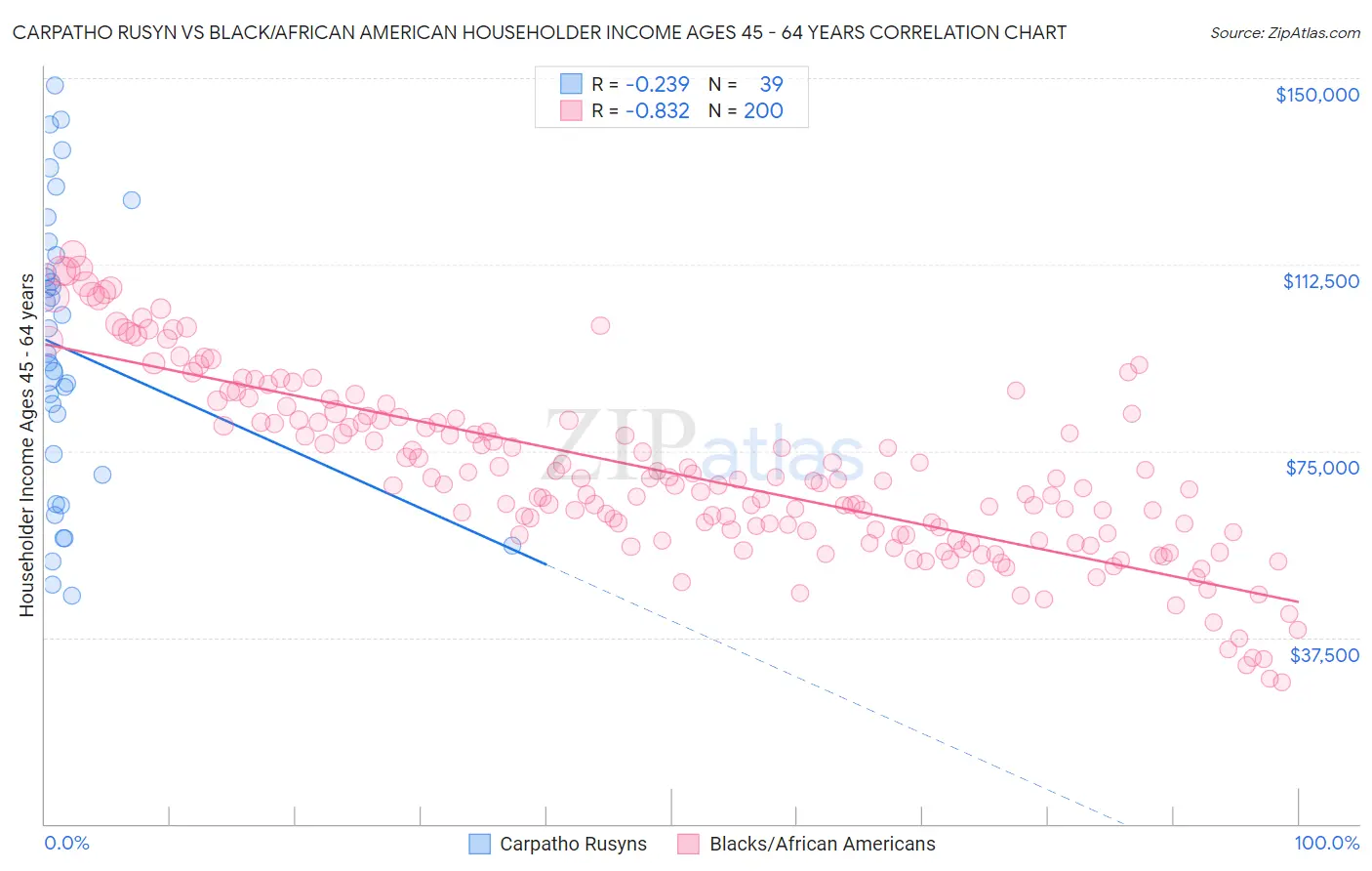 Carpatho Rusyn vs Black/African American Householder Income Ages 45 - 64 years