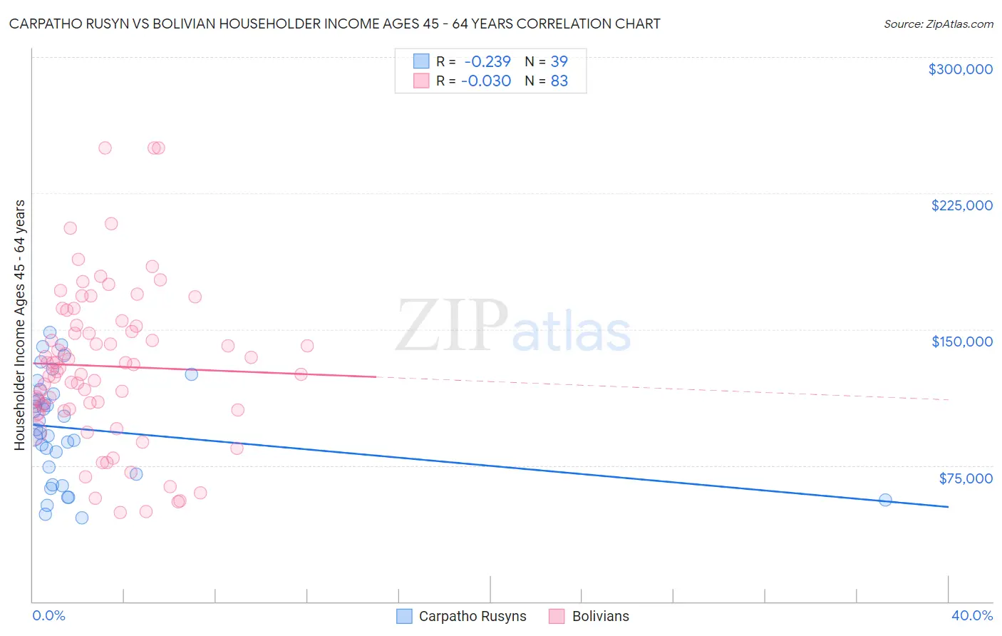 Carpatho Rusyn vs Bolivian Householder Income Ages 45 - 64 years