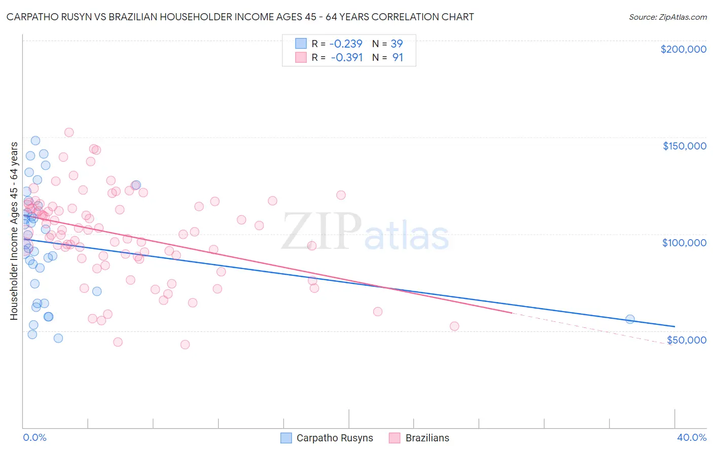 Carpatho Rusyn vs Brazilian Householder Income Ages 45 - 64 years