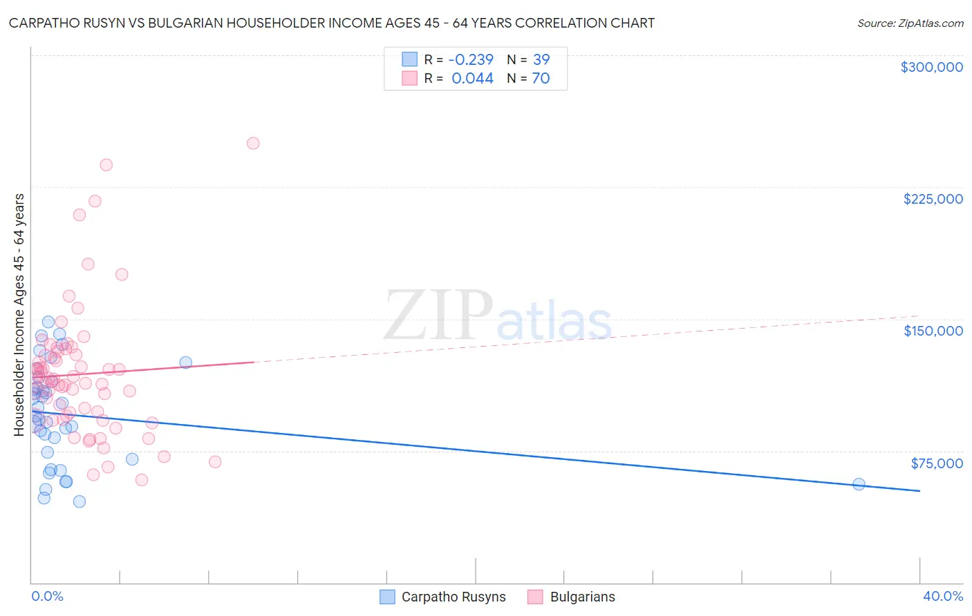 Carpatho Rusyn vs Bulgarian Householder Income Ages 45 - 64 years