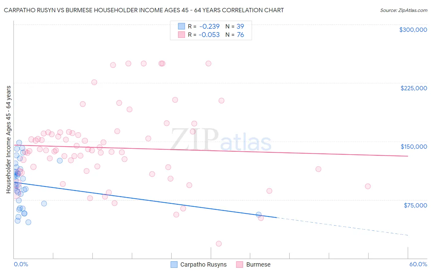 Carpatho Rusyn vs Burmese Householder Income Ages 45 - 64 years