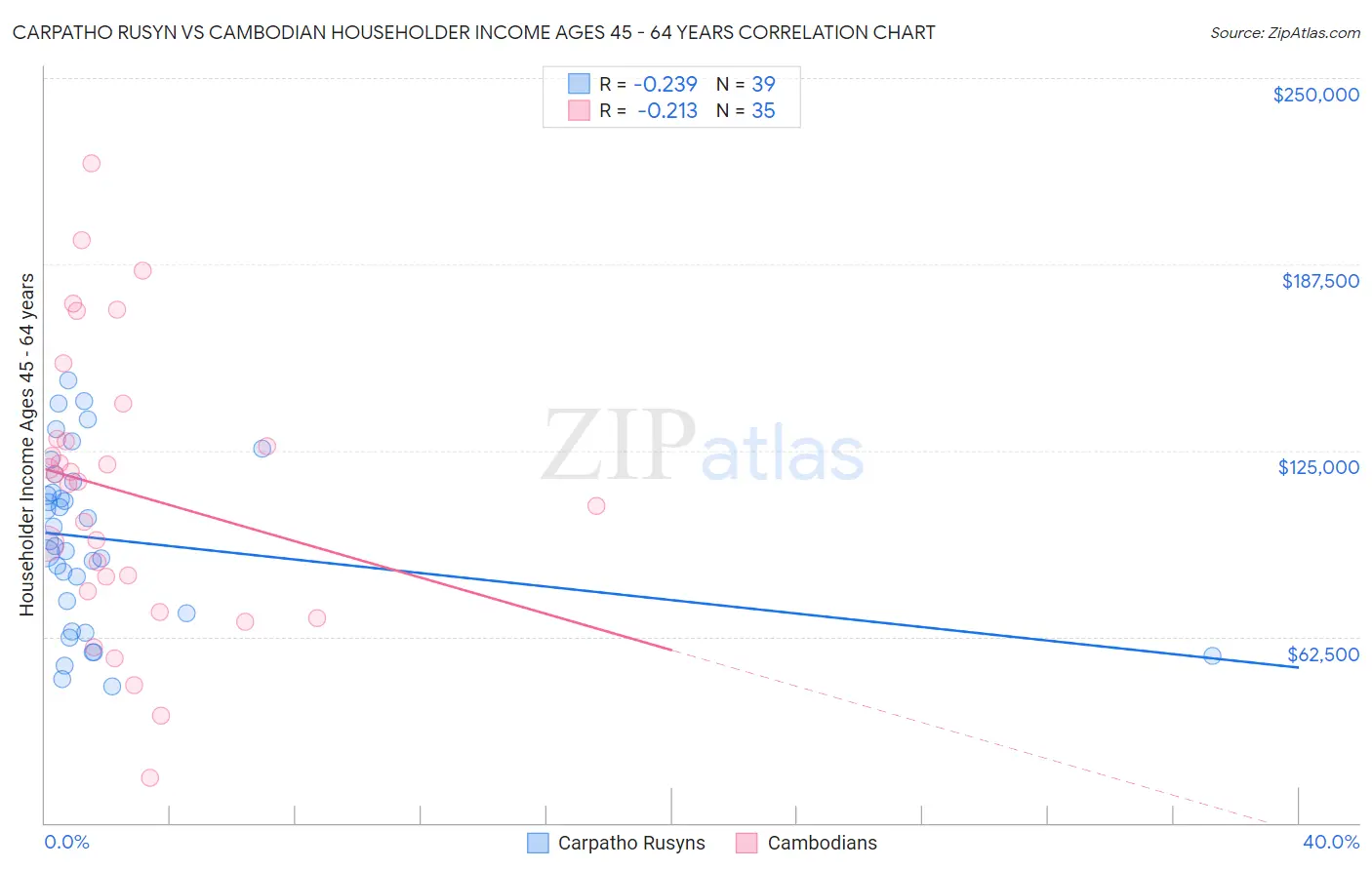 Carpatho Rusyn vs Cambodian Householder Income Ages 45 - 64 years