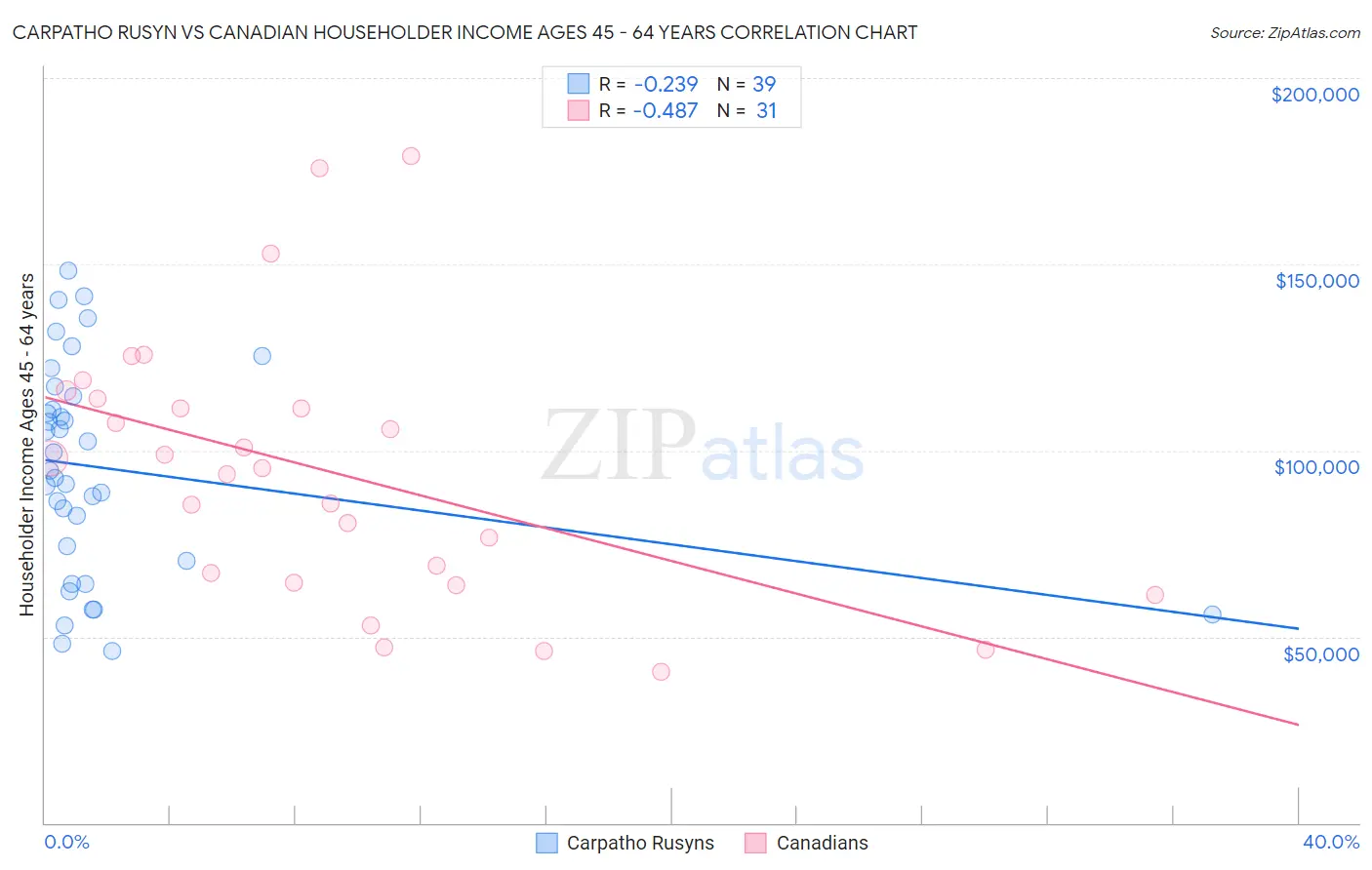 Carpatho Rusyn vs Canadian Householder Income Ages 45 - 64 years