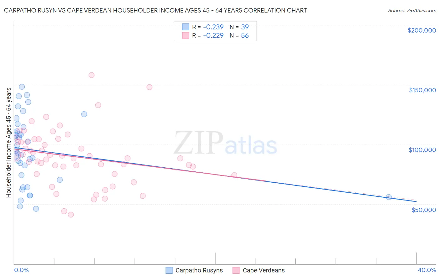 Carpatho Rusyn vs Cape Verdean Householder Income Ages 45 - 64 years