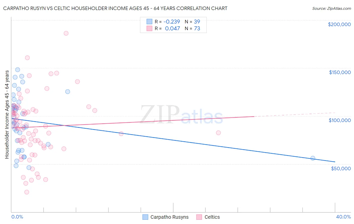 Carpatho Rusyn vs Celtic Householder Income Ages 45 - 64 years