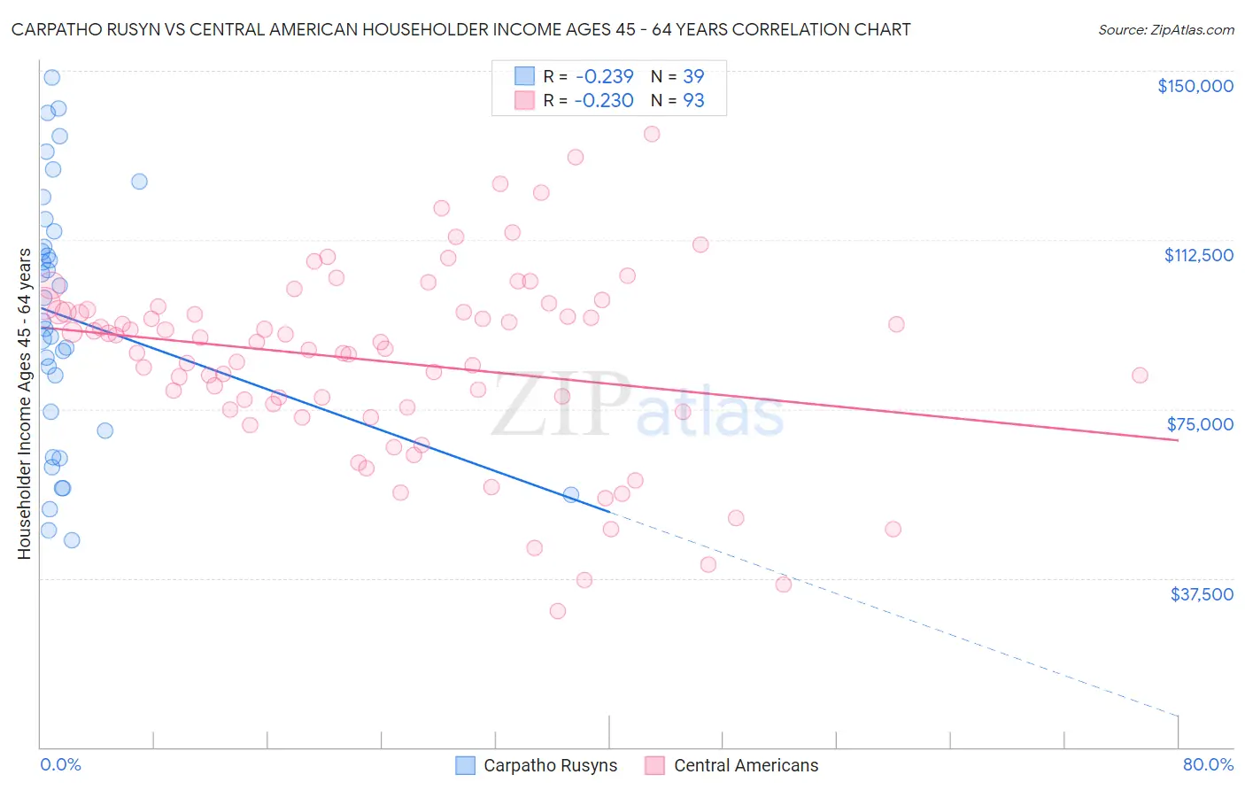 Carpatho Rusyn vs Central American Householder Income Ages 45 - 64 years