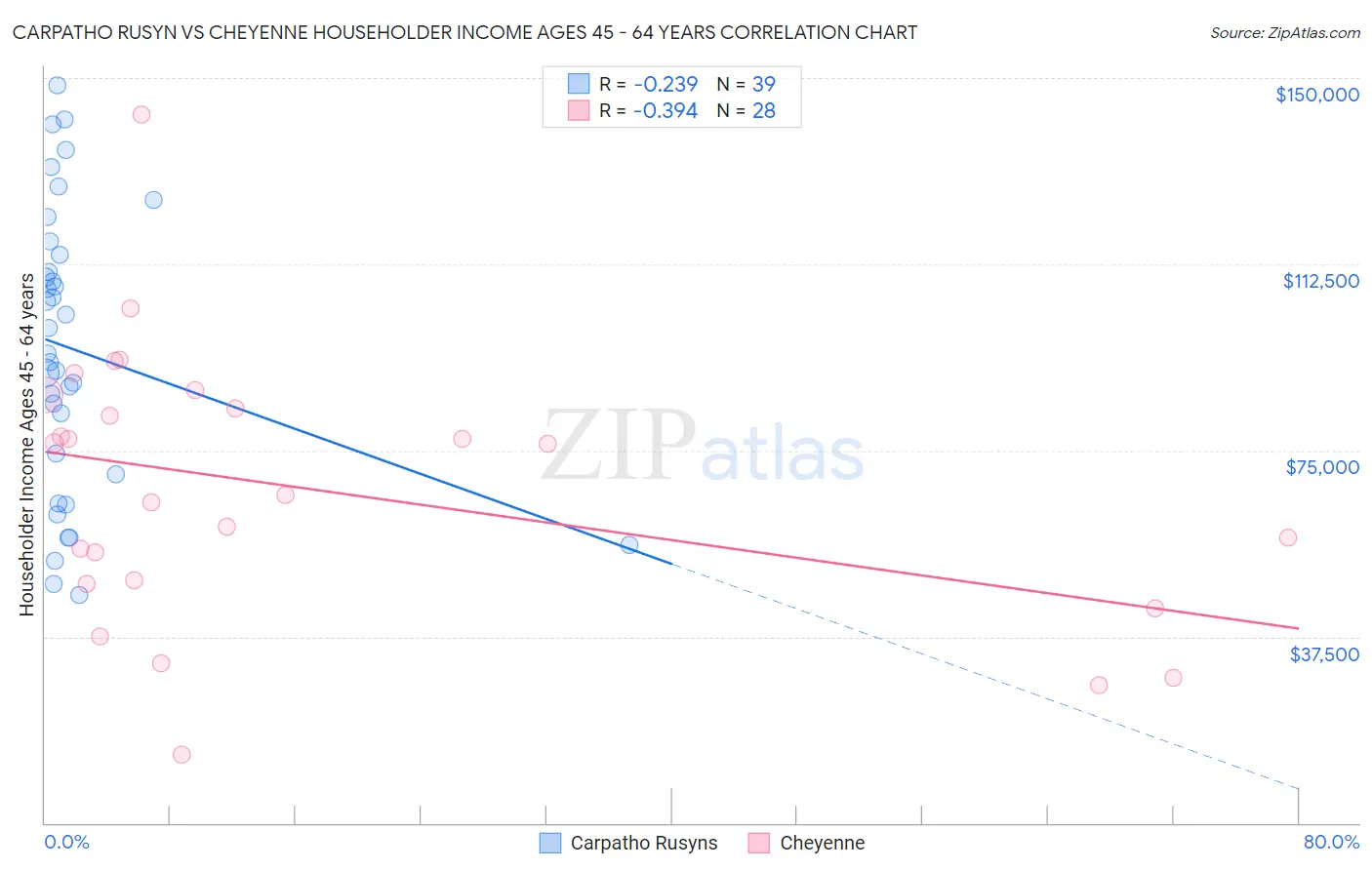 Carpatho Rusyn vs Cheyenne Householder Income Ages 45 - 64 years