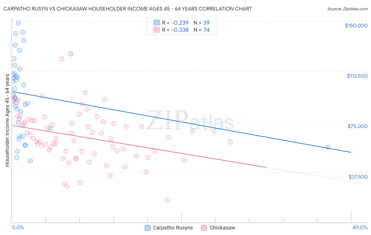 Carpatho Rusyn vs Chickasaw Householder Income Ages 45 - 64 years