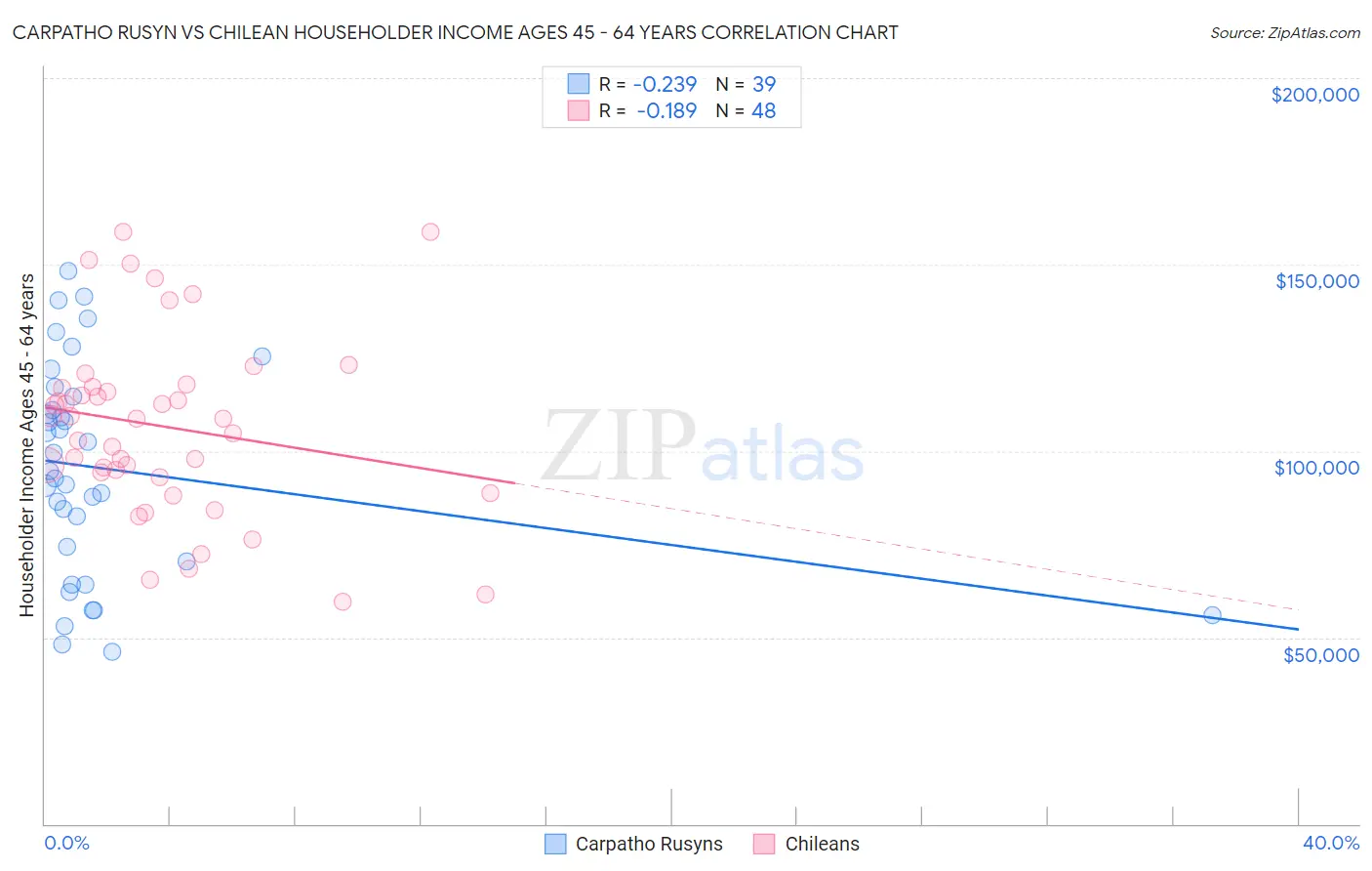 Carpatho Rusyn vs Chilean Householder Income Ages 45 - 64 years