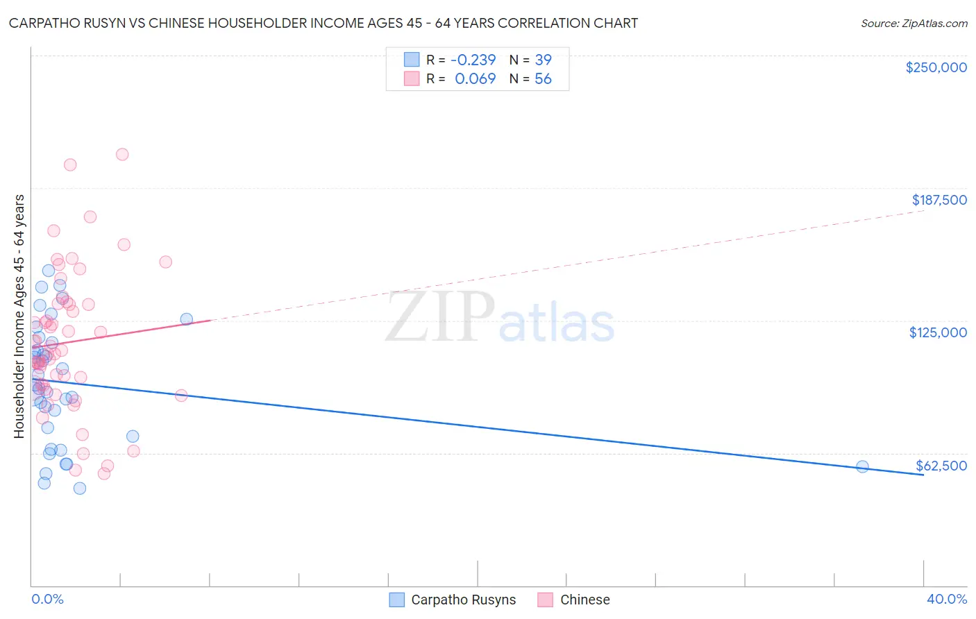 Carpatho Rusyn vs Chinese Householder Income Ages 45 - 64 years