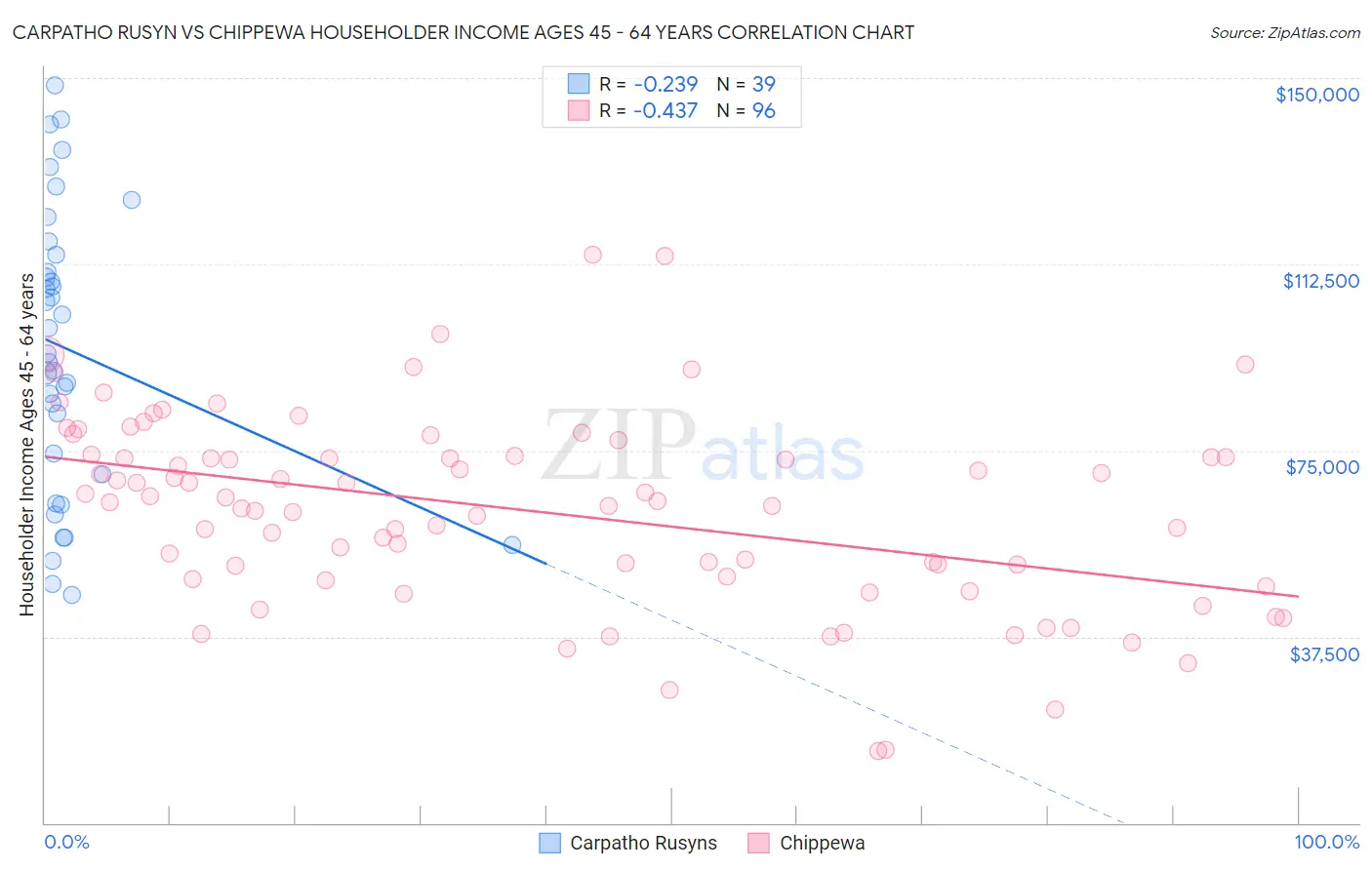 Carpatho Rusyn vs Chippewa Householder Income Ages 45 - 64 years