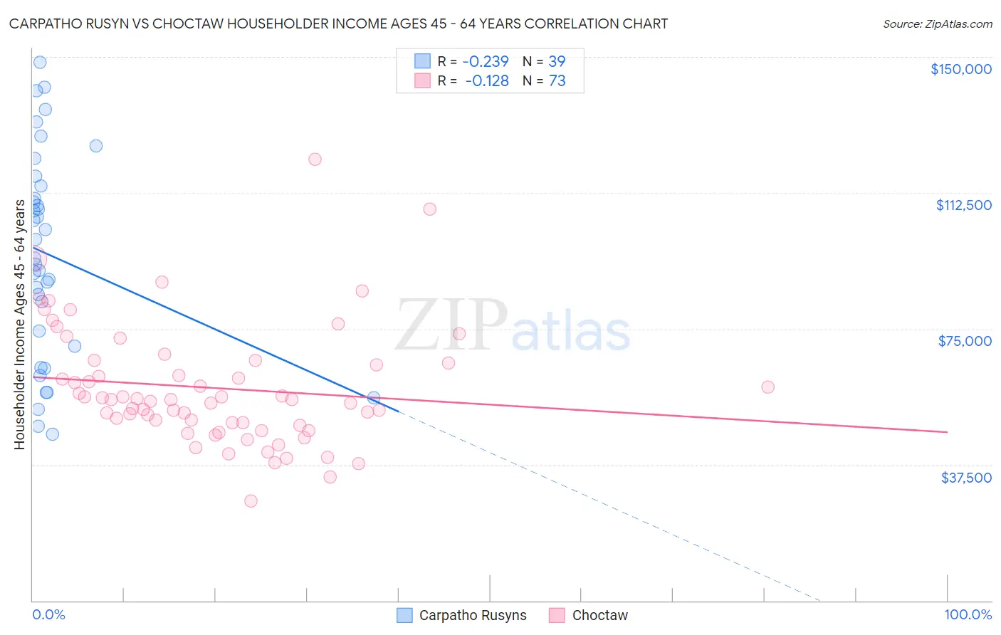 Carpatho Rusyn vs Choctaw Householder Income Ages 45 - 64 years
