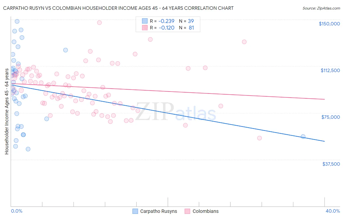 Carpatho Rusyn vs Colombian Householder Income Ages 45 - 64 years