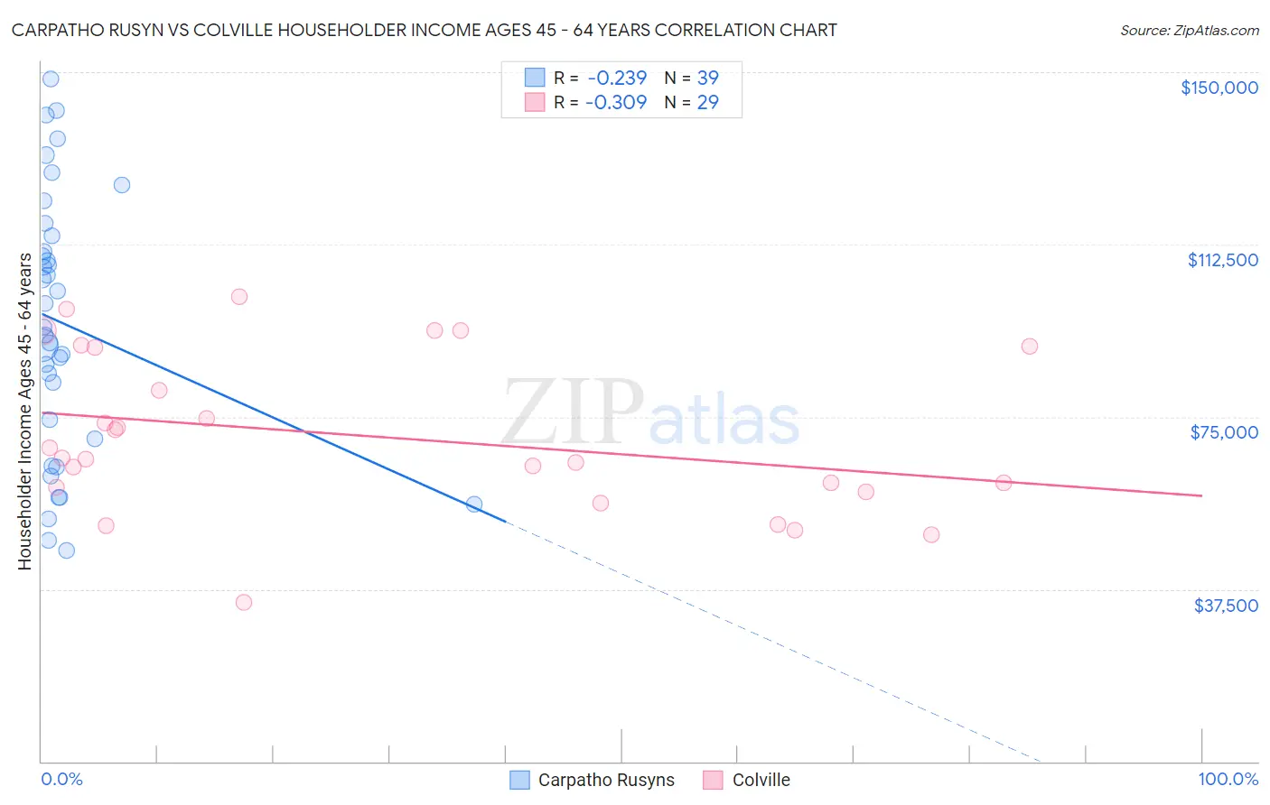 Carpatho Rusyn vs Colville Householder Income Ages 45 - 64 years