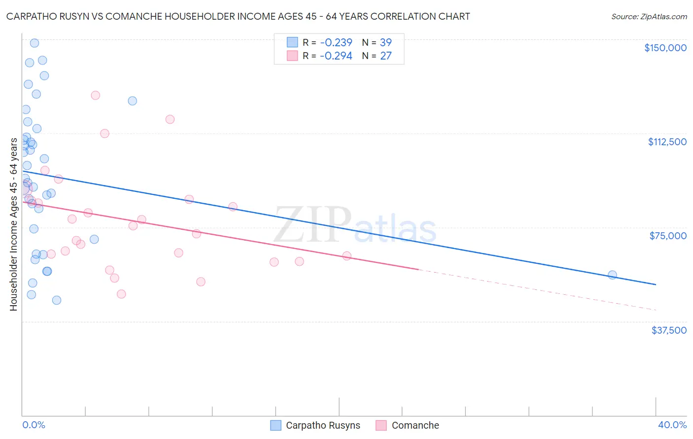 Carpatho Rusyn vs Comanche Householder Income Ages 45 - 64 years