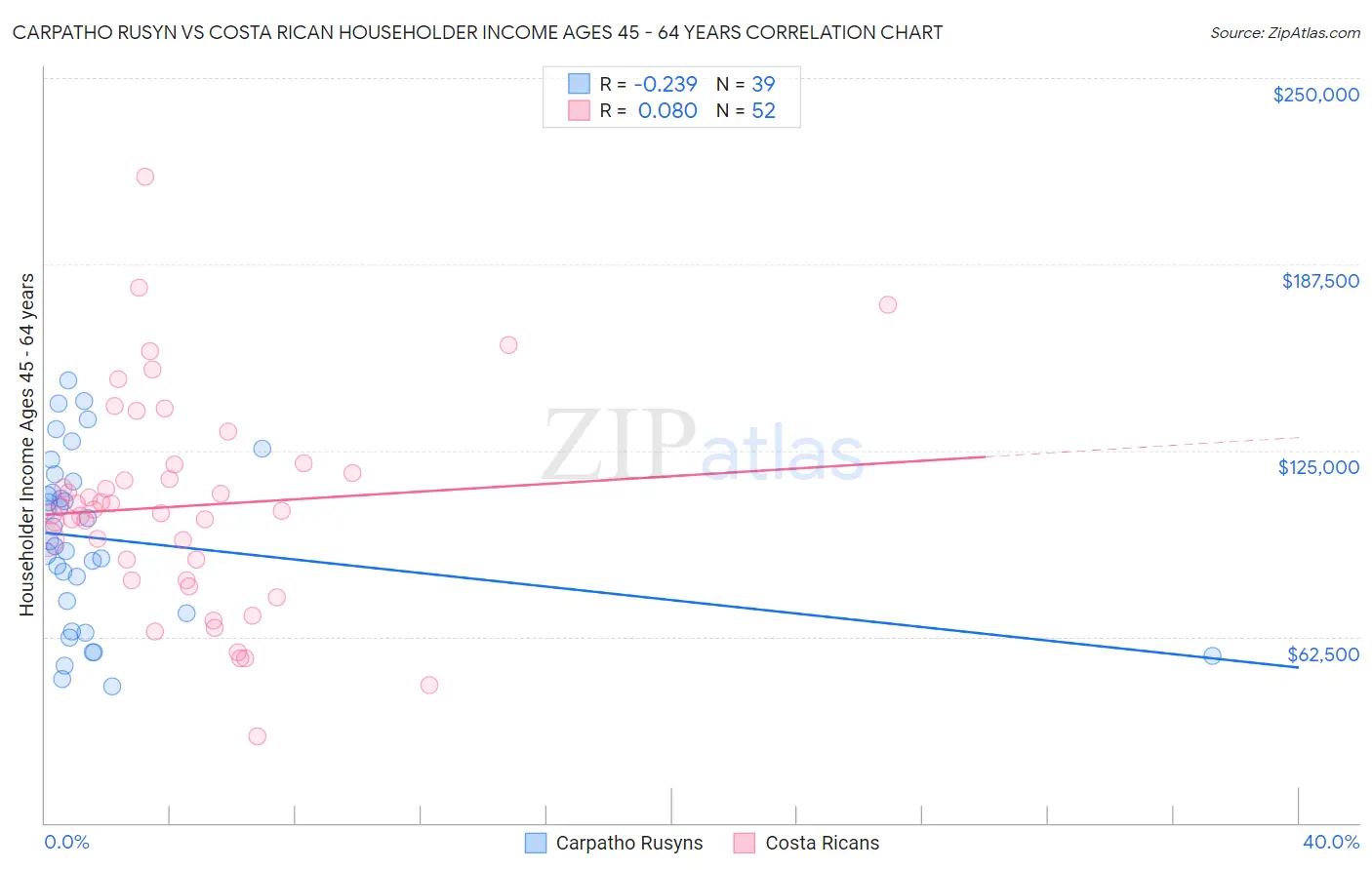 Carpatho Rusyn vs Costa Rican Householder Income Ages 45 - 64 years