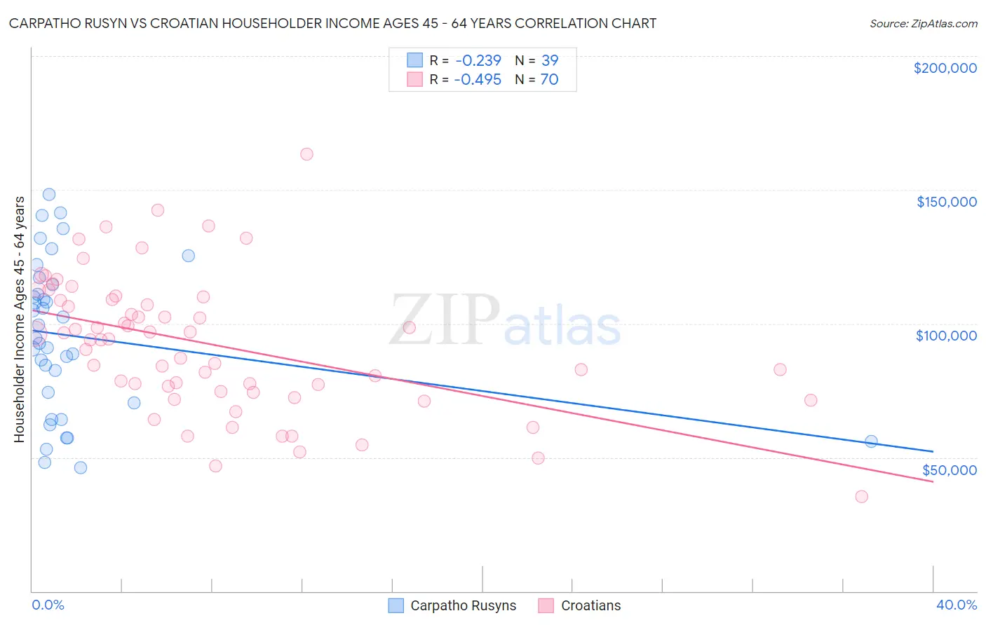 Carpatho Rusyn vs Croatian Householder Income Ages 45 - 64 years