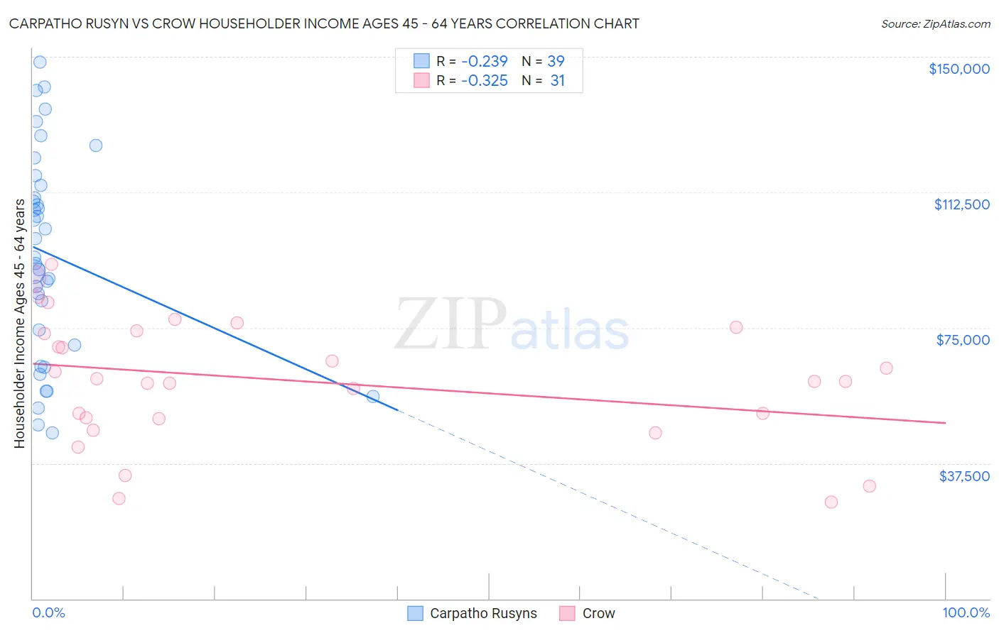 Carpatho Rusyn vs Crow Householder Income Ages 45 - 64 years